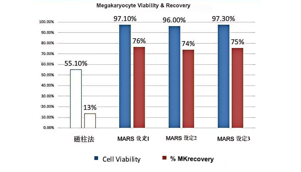 重磅消息！ag尊龙z6mgMaxSortin®磁珠助力MARS®无柱式磁分选系统与MD Anderson癌症中心达成合作，开启细胞治疗新时代！